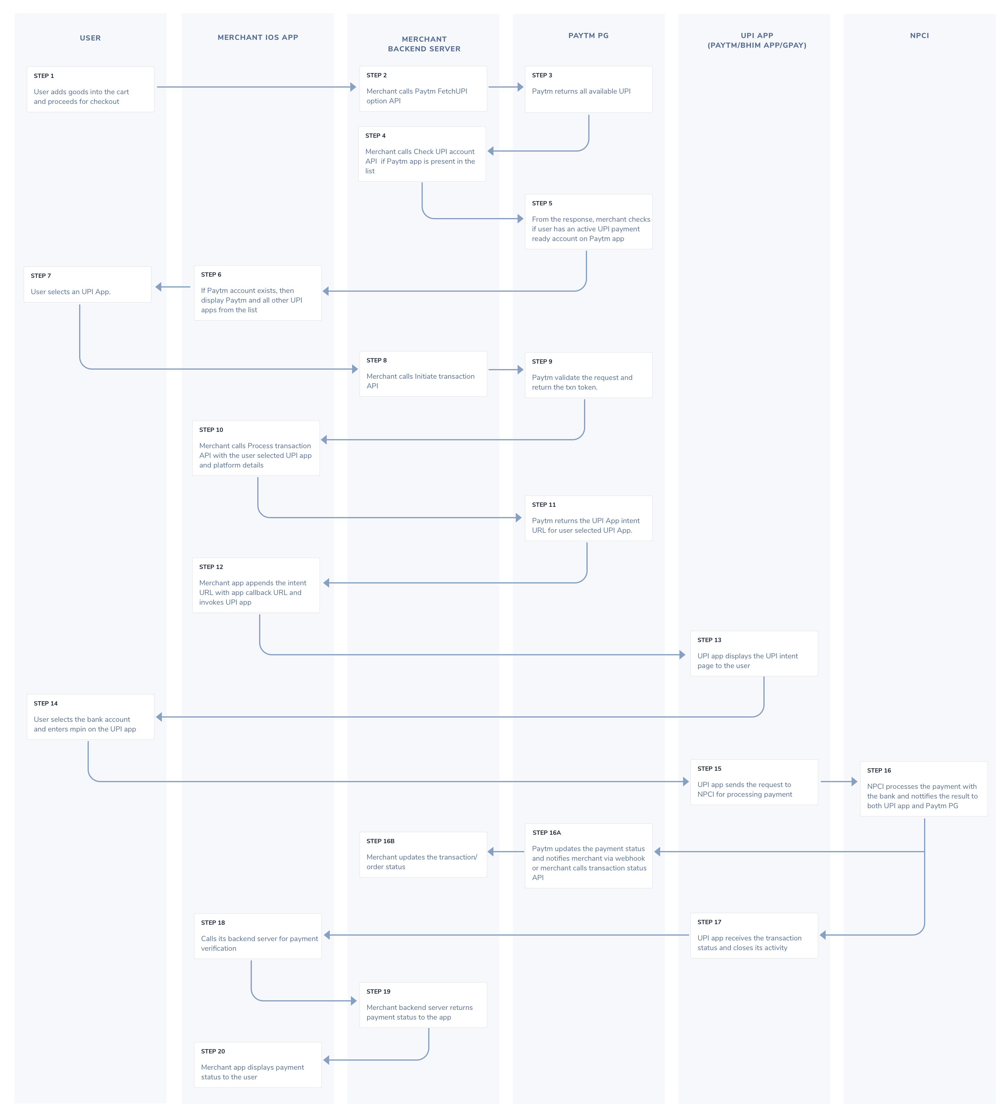 Flow chart